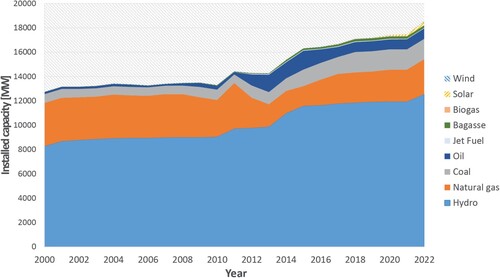 Figure 2. Historical installed capacity by fuel type in Colombia.Adapted from (UPME Citation2023).