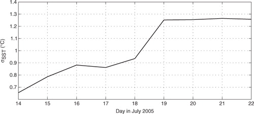 Fig. 4 Daily spatial standard deviation of sea-surface temperature (SST) (°C) in the area surrounding Gotland during 14–22 July 2005 (Period 1).