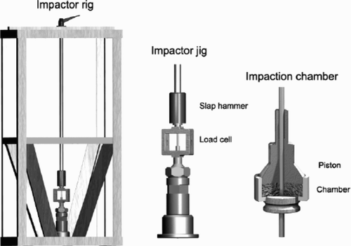 Figure 3. The impactor rig assembled (left). The impactor jig (middle picture) shows the sliding hammer, load cell, piston and bone chamber, kept in line by a central rod. Strain gauges are attached to the vertical bars of the load cell. The sliding hammer strikes the top of the load cell. Strain gauges record the deformation of the passing energy wave, before it compresses the morsellized bone in the bone impaction chamber (right) under the piston. Deformation of the load cell is dependent on the energy mass and stiffness of the bone material.