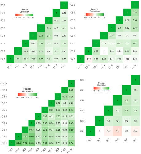 Figure 1 Correlation heat maps by dimension of the Mpox knowledge scale.