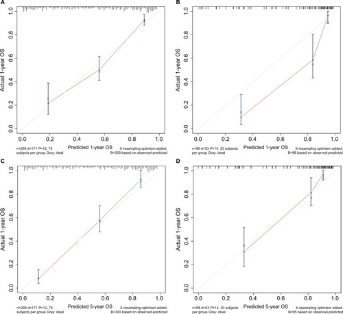 Figure 2 Calibration curves of (A and C) 1- and 5-year OS and (E and G) CSS for training cohort, and (B and D) OS and (F and H) CSS for validation cohort.