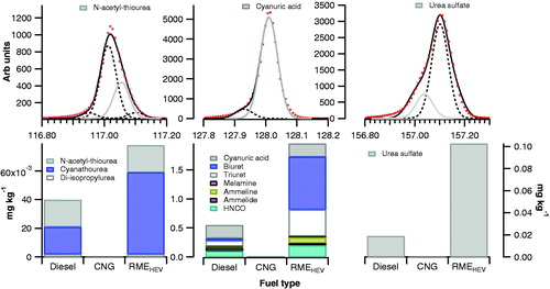 Figure 5. Urea oxidation products and further byproducts of isocyanic acid and salt formation. Spectral fits for key species are highlighted to illustrate the accuracy of identification.