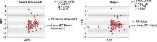 Figure 1 Correlation of anterior chamber depth with refractive prediction error for the Barrett Universal II and Haigis formulas.Abbreviations: ACD, anterior chamber depth; RPE, refractive prediction error.