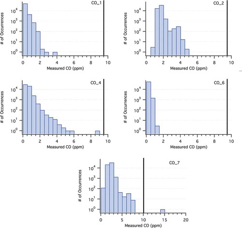 Figure 2. Histograms showing the frequency distributions for CO monitors in the laboratory and control homes. Measurements resolution was 5 min. Black lines demarcate complete bins up to and including 9 ppm (to the left) and greater concentrations (to the right).