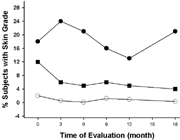2 The percent of test subjects with visually assessed mild (-•-), moderate (-█-), or severe (-◯-) skin grades over time. There was an increase in the percent of subjects with mild skin grades (∼ 8%) and a decrease in the percent of subjects with moderate to severe skin grades during the first 3–6 months of the study. These changes were not statistically significant.