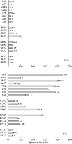 Figure 2 Spreadability of the analyzed products at 20 and 5°C.