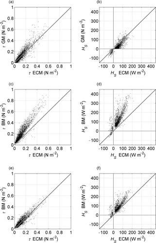 Fig. 7  Comparison of different methods to calculate momentum flux (τ) and sensible heat flux (H s ): (a) and (b) plot of the eddy covariance method (ECM) against the gradient method (GM); (c) and (d) plot of the ECM against the bulk method (BM); (e) and (f) plot of the ECM against a modified BM, as described in the text.