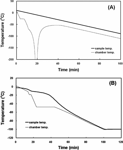 Figure 3 The freezing rate (A), theoretically obtained but practically not existing, and the inverse calculation (B) of the chamber temperature for the HSV in a 180 ml freezing bag.