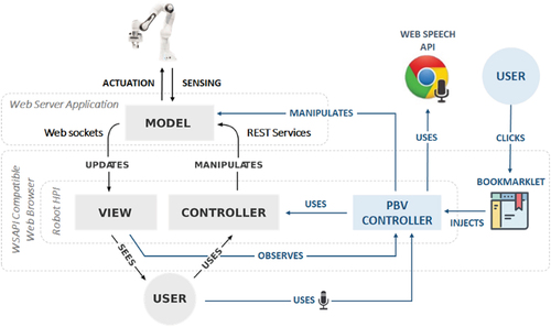 Figure 2. Architecture of the “Programming by Voice” extension.