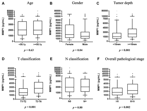 Figure 2 Comparisons of plasma matrix metalloproteinase-1 (MMP-1) levels in oral squamous cell carcinoma patients. Associations of plasma MMP-1 levels with (A) age, (B) gender, (C) tumor depth, (D) pT, (E) pN, and (F) overall stage.