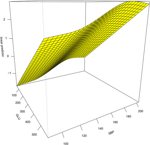 Figure 1 The GAM curve of DR.