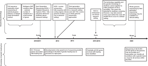 Figure 1. Timeline of developments in genetic screening for hearing loss.