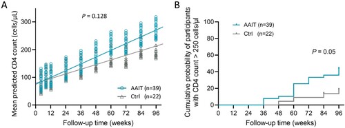 Figure 3. Dynamic changes of immune recovery in AAIT and Control groups during 96-week follow-up. (A) Time-group interaction analysis of CD4+ T cell count differences between AAIT and Control Groups. (B) Kaplan–Meier Survival Analysis of Cumulative Immunological Response Probability on patients in AAIT Group compared to those in the Control.