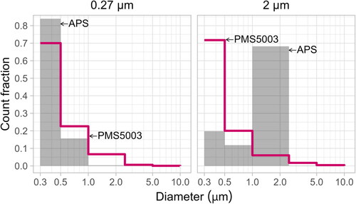 Figure 6. PMS5003- and APS3321-reported number concentration distributions for 0.27 and 2.0 µm PSL spheres (m = 1.59 + 0.0i). The relative count fractions for the PMS5003 are nearly constant for the two aerosols, despite the differences captured by the APS.