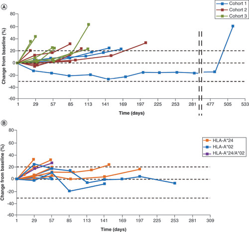 Figure 2. Changes in tumor size from baseline in patients assessed in (A) the ONO-7268MX1 study and (B) the ONO-7268MX2 studies.Cohort 1 (n = 3); cohort 2 (n = 8); cohort 3 (n = 7).