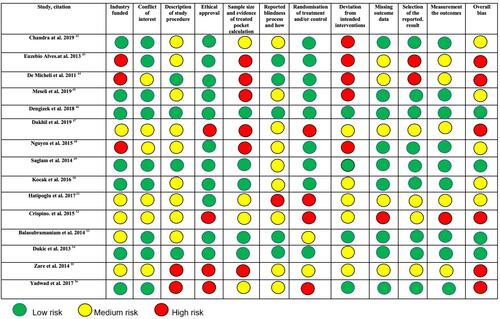 Figure 8 Shows the summary of the risk of Bias assessment of all the domains of the included studies based on agreed answers across two independent authors (MM &RH). The assessment was performed using RoB tool for randomised trials, Version 2.0 (RoB 2).Citation40,Citation41