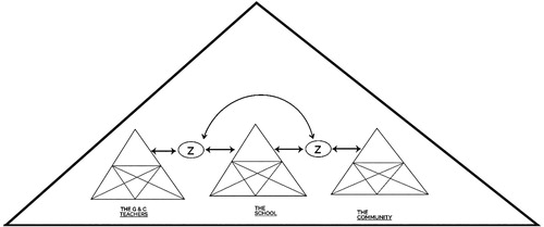 Figure 1. The three Activity Systems to function as one activity system.