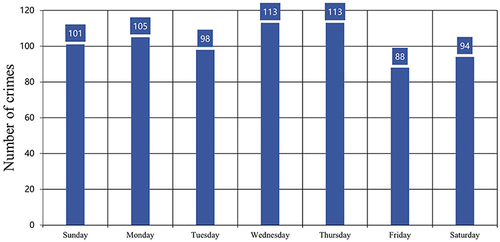 Figure 3 Intra-week variation chart of injury events against doctors in Guangdong Province.