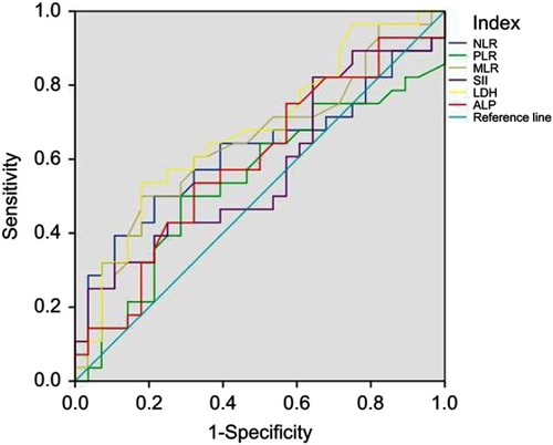 Figure 1 ROC of NLR, PLR, MLR, SII, LDH and ALP for patients’ overall survival.Abbreviations: NLR, neutrophil-to-lymphocyte ratio; PLR, platelet-to-lymphocyte ratio; MLR, monocyte-to-lymphocyte ratio; SII, systemic immune-inflammation index; LDH, lactate dehydrogenase; ROC, receiver operating curve.