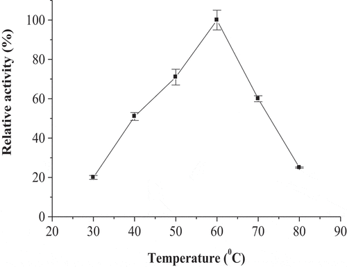 Figure 5. Temperature optimum of date palm cv. Agwa POII. Each point represents the mean of three experiments ± S.E