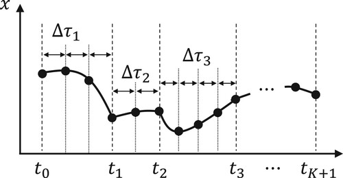 Figure 1. Proposed discretization method for the OCPs of switched systems.