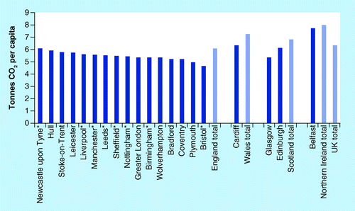 Figure 1.  Per capita CO2 emissions for the top 20 UK Cities by population size, 2009.All city figures are based on the primary local authority (or city council) for each city. National Indicator NI186 (with exclusions) is used for each city.*Core City (England).Data taken fromCitation[87].