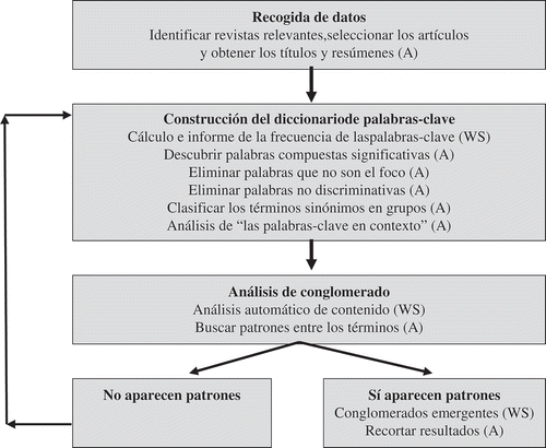 Figura 1. Mapa del flujo del método mixto del proceso de revisión. (A) significa autor/investigador; (WS) significa WordStat. Adaptado de Yeh, Jen y Hsu (Citation2012).