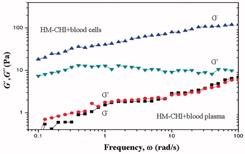 Figure 5. Experimental design of HM-CHI rheological analyses using blood plasma and RBCs.