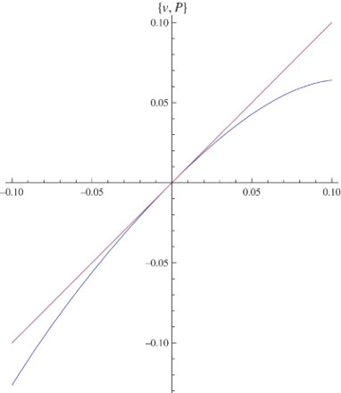 Figure 6. The map P on the center manifold u=h(v) where μ=1, q=1.6, and r=.8.