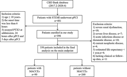 Figure 1 The flow chart of study subject enrollment.