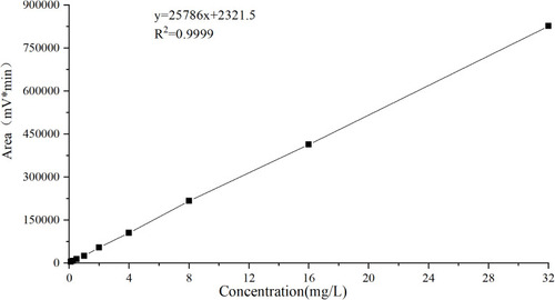 Figure 2 Standard curve.