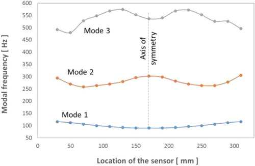 Figure 8. Sensor position versus the three modal frequencies.