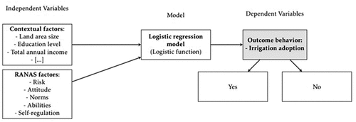 Figure 2. Schematic for the logistic regression used in the study (image from Šaponjić, 2023). Multiple socio-economic characteristics and psychological factors are independent predictor variables, and irrigation adoption is the dependent outcome behaviour, modelled by logistic regression for both surveys.
