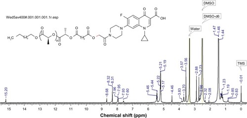 Figure 3 1H NMR measurement of ciprofloxacin-conjugated PLA in DMSO-d6.Note: The red bond indicates the new conjugation bond formation between PLA and Cp1.Abbreviations: Cp1, 7-(4-(2-chloroacetyl) piperazin-1-yl)-1-cyclopropyl-6-fluoro-1, 4-dihydro-4-oxoquinoline-3-carboxylic acid; DSMO, dimethyl sulfoxide; 1H NMR, proton nuclear magnetic resonance; PLA, polylactide; TMS, chloromethyl trimethylsilane.