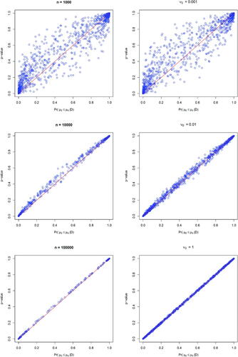 Fig. 7 The relationship between p-value and the posterior probability of the null over 1000 replications under one-sided hypothesis tests with normal outcomes; left panel: assuming a fixed informative normal-inverse-gamma prior under increasing sample sizes of 1000, 10,000, and 100,000 (from top to bottom), right panel: assuming a fixed sample size of 1000 with an increasing prior variance of 0.001, 0.01, and 1 (from top to bottom).