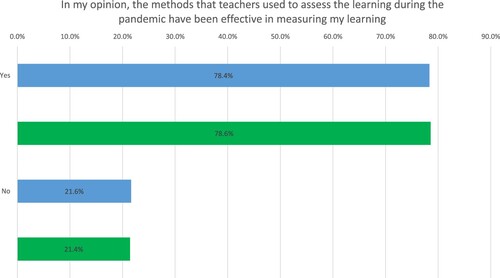Figure 5. This Figure describes students’ responses with regard to teachers’ assessment methods during the pandemic. The blue bar in the chart represents a total of 231 responses from business students, whereas the green bar represents a total of 42 responses from accounting students.