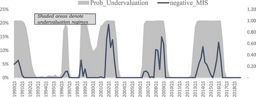 Figure 3. Probability of being in regime 1 (REER undervalued).