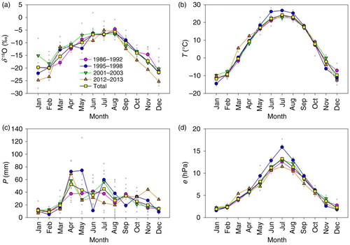 Fig. 7 Monthly variations of (a) δ 18O in precipitation, (b) air temperature, (c) precipitation amount and (d) vapour pressure in Urumqi during periods 1986–1992, 1995–1998, 2001–2003 and 2012–2013. Dots represent all monthly data points.