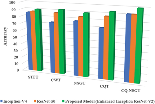 Figure 13. Confusion matrix (a) inception-V4 (b) ResNet-50 and (c) proposed method (enhanced inception ResNet-V2).