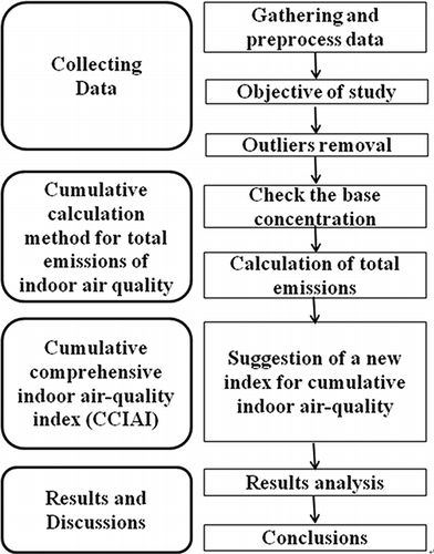 Figure 5. Scheme to calculate total amounts of indoor air pollutants emitted in subway stations.