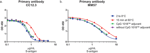 Figure 2. S-antigen inhibition ELISA development. Primary antibodies were screened for their ability to quantify S-antigen in the presence of CpG 1018® adjuvant and after damage to NDV-HXP-S by exposure to heat 15–20 min at 60°C, with (a) showing the results for primary antibody CC12.3 and (b) the results for primary antibody MM57.