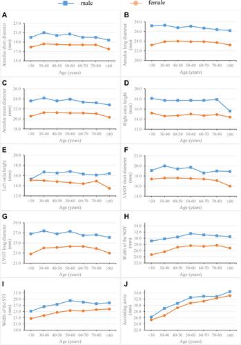 Figure 3 Trend of aortic root parameter values with age. (A) Annulus short diameter; (B) Annulus long diameter; (C) Annulus mean diameter; (D) Right ostia to annulus; (E) Left ostia to annulus; (F) LVOT short diameter; (G) LVOT long diameter; (H) Width of the SOV; (I) Width of the STJ; (J) Ascending aorta.