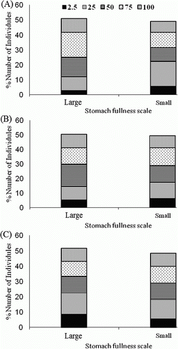 Figure 2.  Proportion of stomach fullness scale of Crangon hakodatei by size for (A) autumn, (B) winter, and (C) spring.