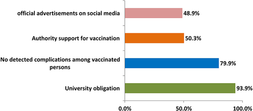 Figure 1 Reasons for getting COVID-19 vaccines as reported by vaccinated students (350).