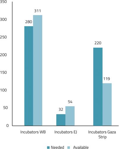 Figure 2 Number of neonatal beds needed and available by region, 2018.