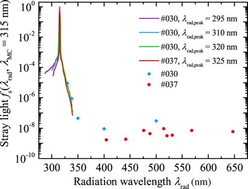 Fig. 5 Stray light of the Brewer spectrophotometer at a fixed monochromator position of  nm as a function of the radiation wavelength. The data points at out-of-range wavelengths are estimated from the measurements that were noise limited and should be treated as worst-case estimates only.