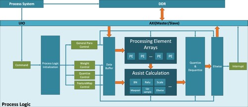 Figure 4. Block diagram of hardware architecture.