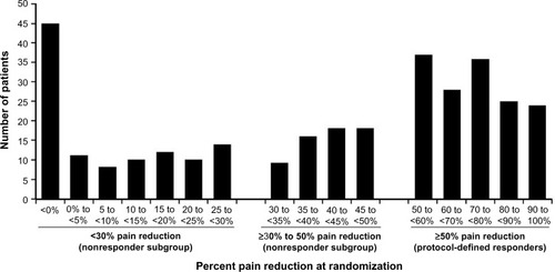 Figure 2 Distribution of pain response at randomization in patients who received milnacipran ≥100 mg/day during the prior long-term, open-label study.