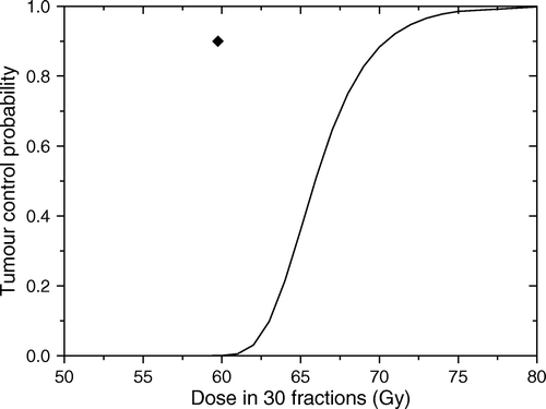 Figure 6.  Predicted response for the tumour in Figure 1 assuming that cell density is related to the proliferation rate. Solid line shows the predicted dose response curve for uniform target irradiation. The solid symbol shows the average dose for an optimal dose distribution required to lead to a local control of 90%.
