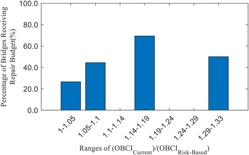 Figure 7. Percentage of bridges selected to receive the optimal work plan in various ranges of OBCIcurrent(risk−based) and ADT times detour length.